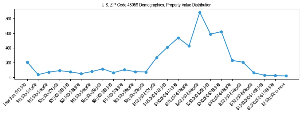 Line chart showing the distribution of property values for owner-occupied housing units in US ZIP Code 48059.