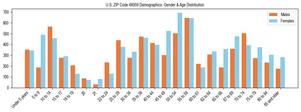 Bar chart showing the population distribution of US ZIP Code 48059 by age group and gender, based on 2023 ACS data.