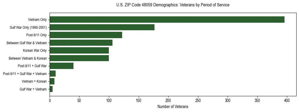 Horizontal bar chart showing veteran distribution by period of military service in US ZIP Code 48059, based on 2023 ACS data.