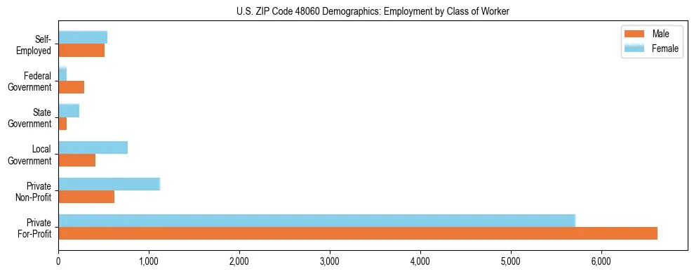 Horizontal bar chart showing employment distribution by class of worker and gender in US ZIP Code 48060, based on 2023 ACS data.