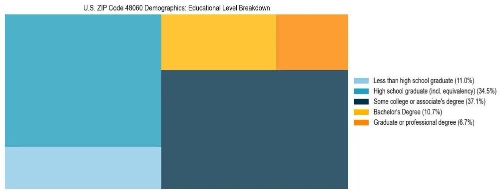 Treemap chart illustrating the educational attainment breakdown for population 25 years and over in US ZIP Code 48060.