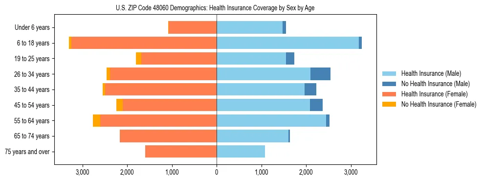 Pyramid chart showing health insurance coverage by age and sex in US ZIP Code 48060.