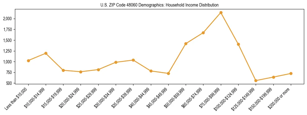 Horizontal bar chart showing household income distribution in US ZIP Code 48060.