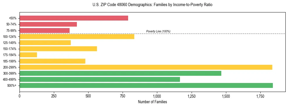 Horizontal bar chart showing family distribution by income-to-poverty ratio in US ZIP Code 48060, based on 2023 ACS data.
