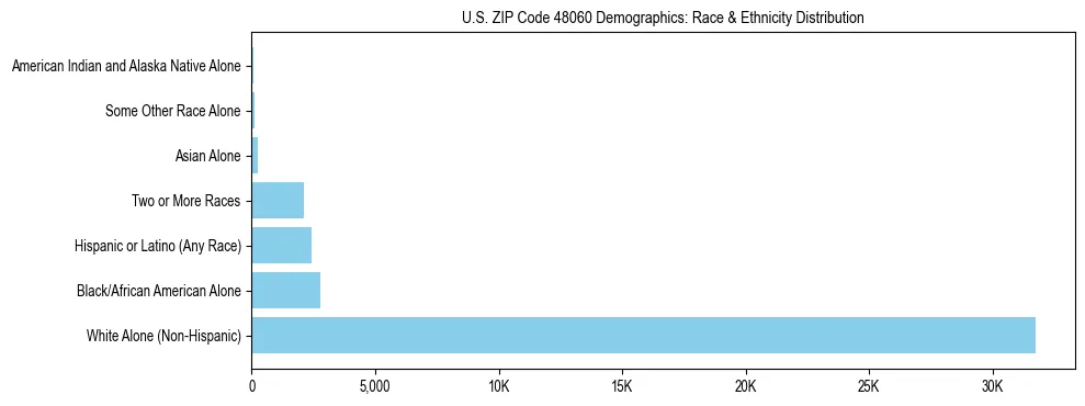 Race and Ethnicity Distribution Chart for US ZIP Code 48060