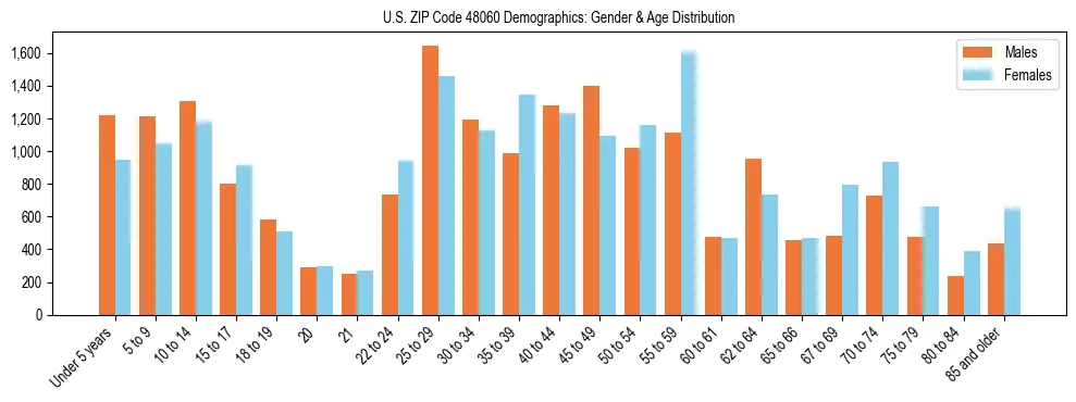 Bar chart showing the population distribution of US ZIP Code 48060 by age group and gender, based on 2023 ACS data.