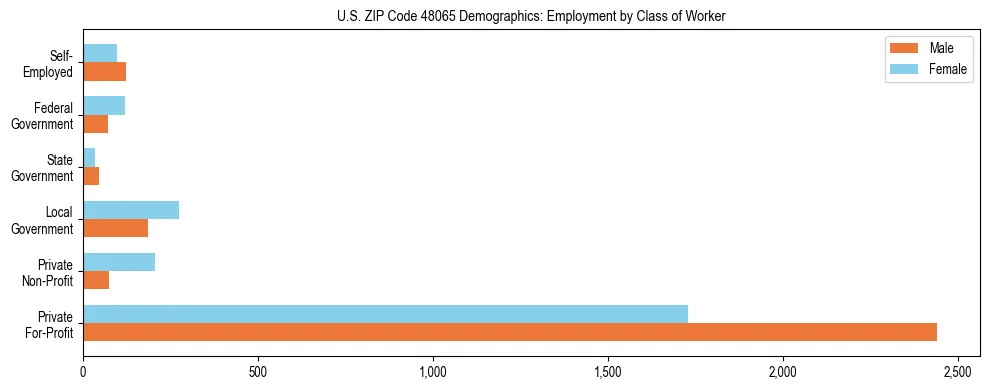 Horizontal bar chart showing employment distribution by class of worker and gender in US ZIP Code 48065, based on 2023 ACS data.