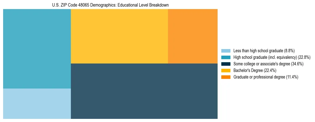 Treemap chart illustrating the educational attainment breakdown for population 25 years and over in US ZIP Code 48065.