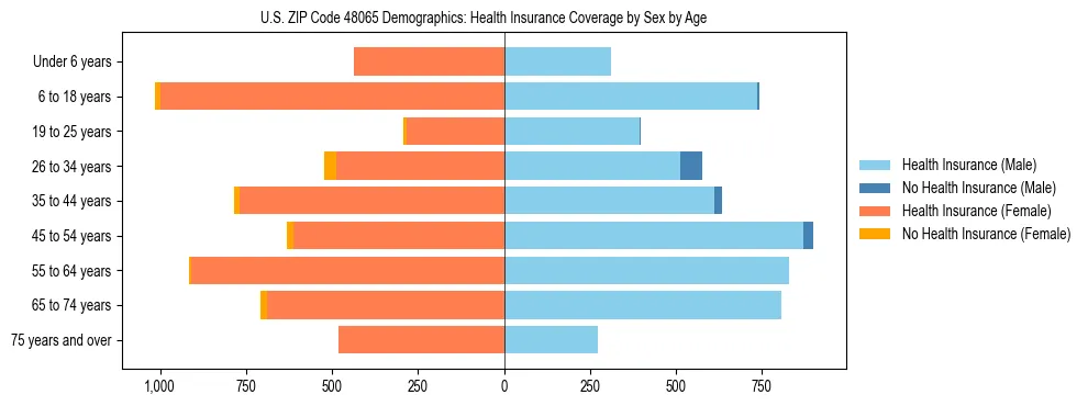 Pyramid chart showing health insurance coverage by age and sex in US ZIP Code 48065.
