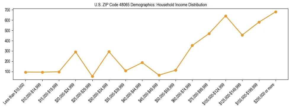 Horizontal bar chart showing household income distribution in US ZIP Code 48065.