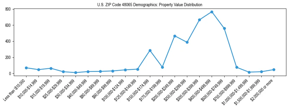 Line chart showing the distribution of property values for owner-occupied housing units in US ZIP Code 48065.