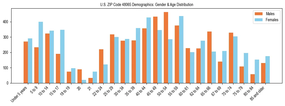 Bar chart showing the population distribution of US ZIP Code 48065 by age group and gender, based on 2023 ACS data.