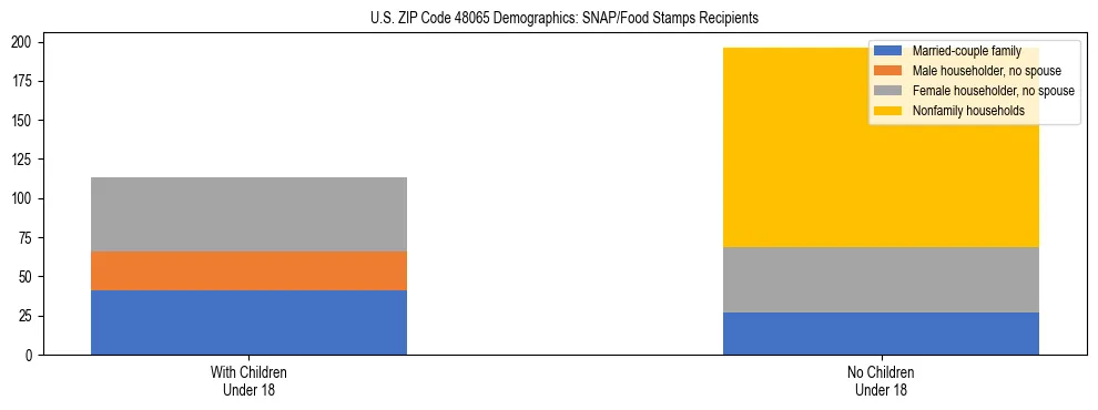 Stacked bar chart showing SNAP/Food Stamps recipient household composition by presence of children under 18 in US ZIP Code 48065, based on 2023 ACS data.