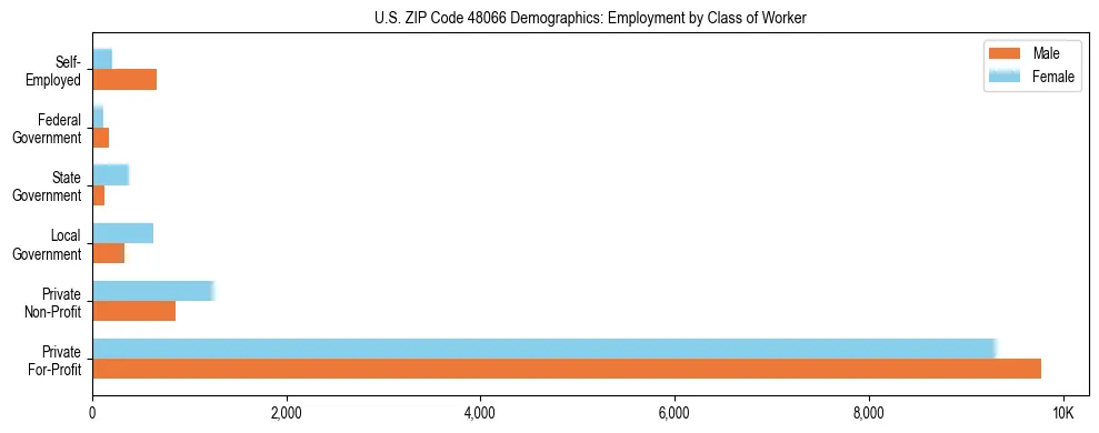 Horizontal bar chart showing employment distribution by class of worker and gender in US ZIP Code 48066, based on 2023 ACS data.