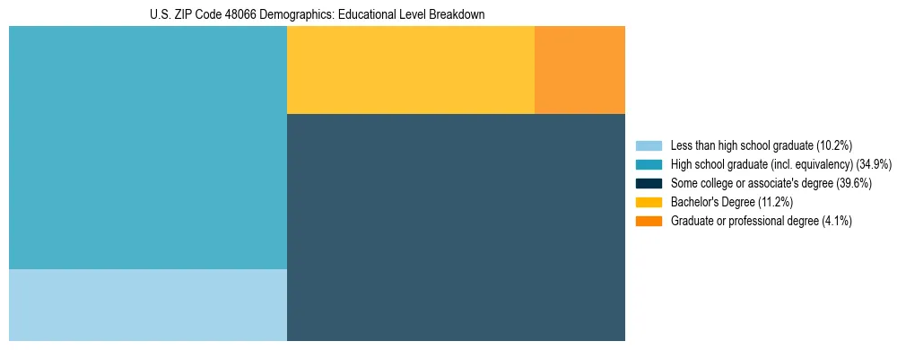 Treemap chart illustrating the educational attainment breakdown for population 25 years and over in US ZIP Code 48066.