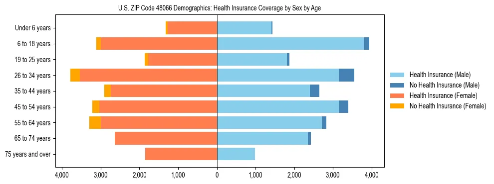 Pyramid chart showing health insurance coverage by age and sex in US ZIP Code 48066.