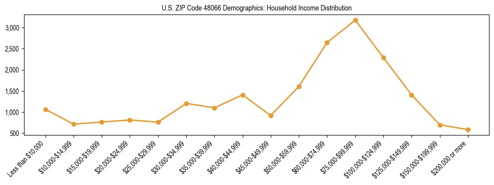 Horizontal bar chart showing household income distribution in US ZIP Code 48066.