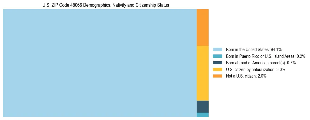 Treemap showing the population distribution by nativity and citizenship status in US ZIP Code 48066 based on U.S. Census data.