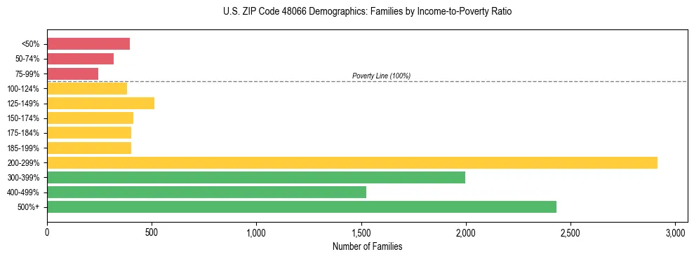 Horizontal bar chart showing family distribution by income-to-poverty ratio in US ZIP Code 48066, based on 2023 ACS data.
