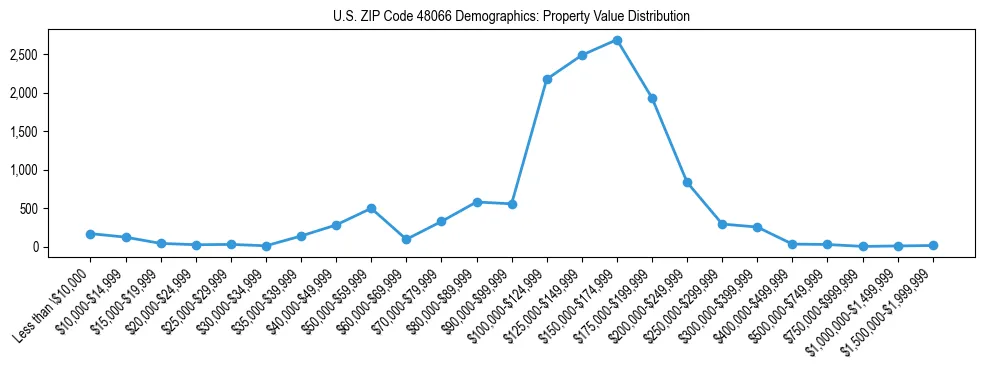 Line chart showing the distribution of property values for owner-occupied housing units in US ZIP Code 48066.