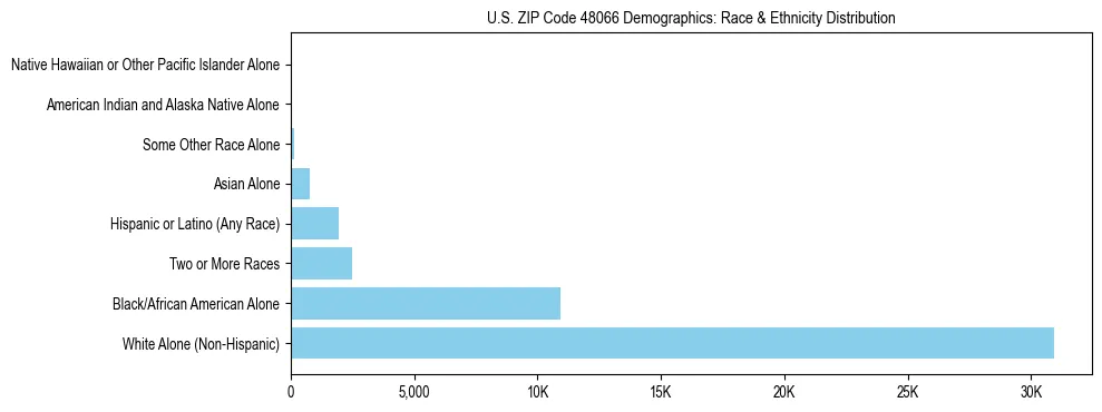 Race and Ethnicity Distribution Chart for US ZIP Code 48066