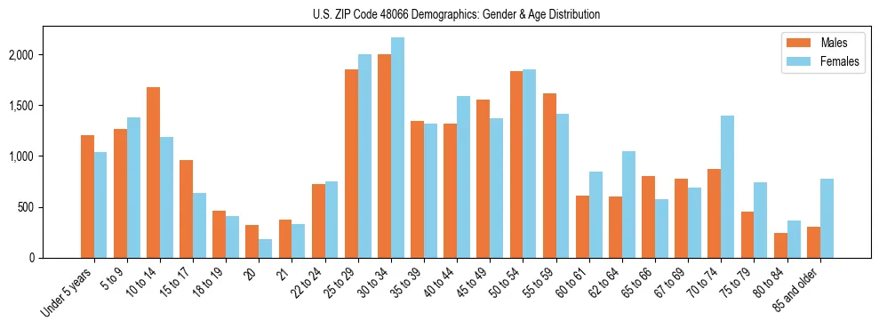 Bar chart showing the population distribution of US ZIP Code 48066 by age group and gender, based on 2023 ACS data.