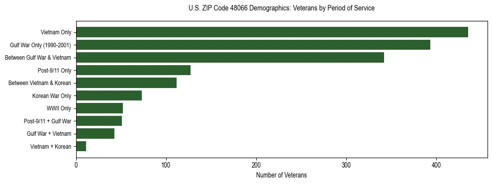 Horizontal bar chart showing veteran distribution by period of military service in US ZIP Code 48066, based on 2023 ACS data.