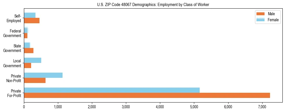 Horizontal bar chart showing employment distribution by class of worker and gender in US ZIP Code 48067, based on 2023 ACS data.