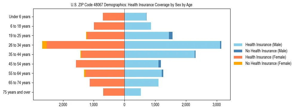 Pyramid chart showing health insurance coverage by age and sex in US ZIP Code 48067.