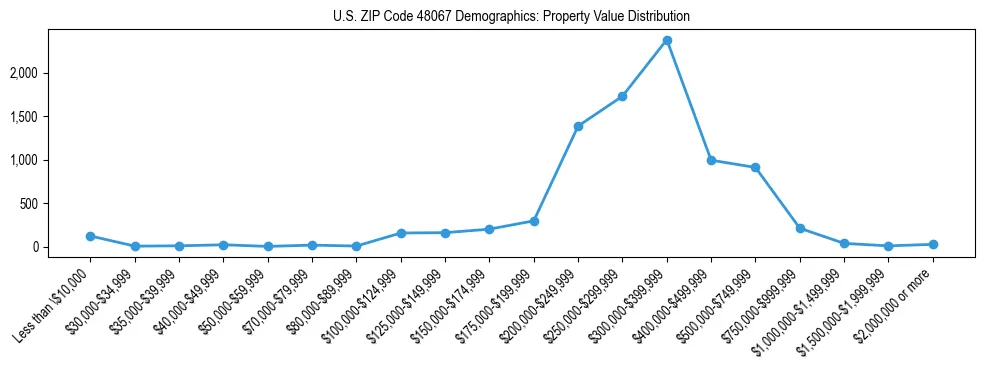 Line chart showing the distribution of property values for owner-occupied housing units in US ZIP Code 48067.