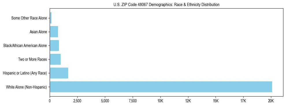 Race and Ethnicity Distribution Chart for US ZIP Code 48067
