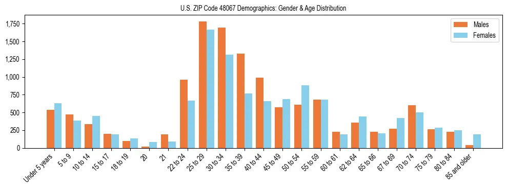 Bar chart showing the population distribution of US ZIP Code 48067 by age group and gender, based on 2023 ACS data.