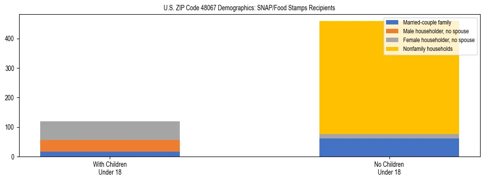 Stacked bar chart showing SNAP/Food Stamps recipient household composition by presence of children under 18 in US ZIP Code 48067, based on 2023 ACS data.