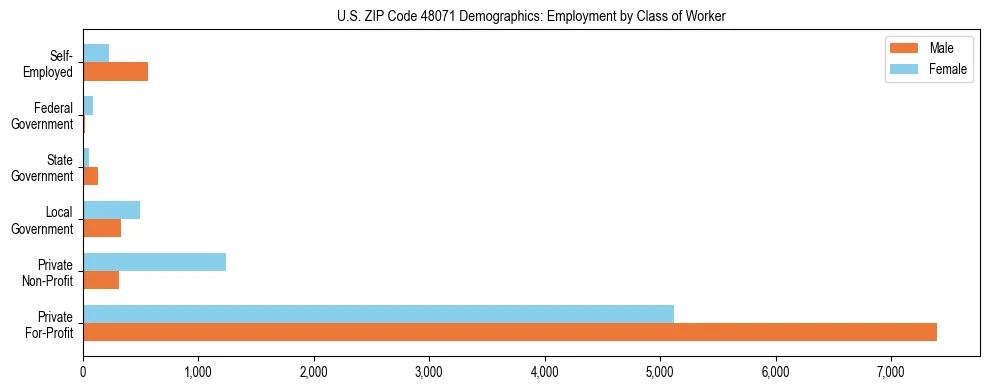 Horizontal bar chart showing employment distribution by class of worker and gender in US ZIP Code 48071, based on 2023 ACS data.
