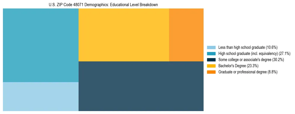 Treemap chart illustrating the educational attainment breakdown for population 25 years and over in US ZIP Code 48071.