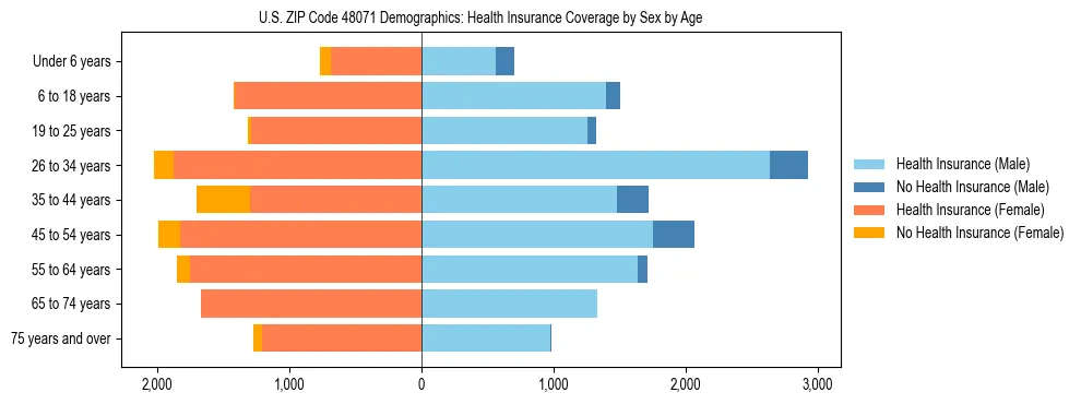 Pyramid chart showing health insurance coverage by age and sex in US ZIP Code 48071.