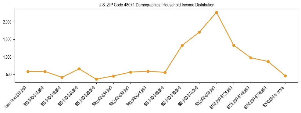 Horizontal bar chart showing household income distribution in US ZIP Code 48071.