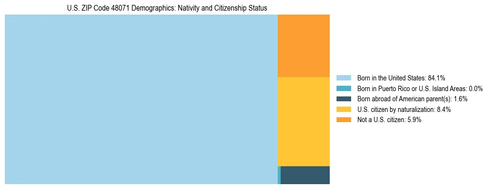 Treemap showing the population distribution by nativity and citizenship status in US ZIP Code 48071 based on U.S. Census data.