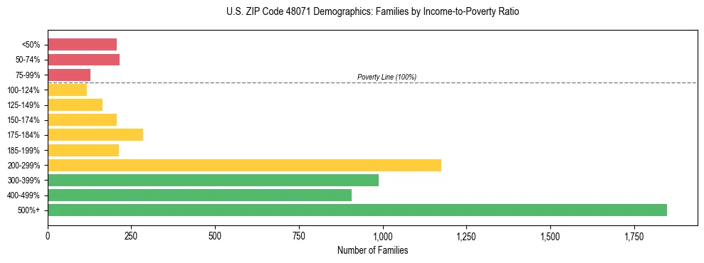 Horizontal bar chart showing family distribution by income-to-poverty ratio in US ZIP Code 48071, based on 2023 ACS data.