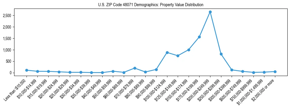 Line chart showing the distribution of property values for owner-occupied housing units in US ZIP Code 48071.
