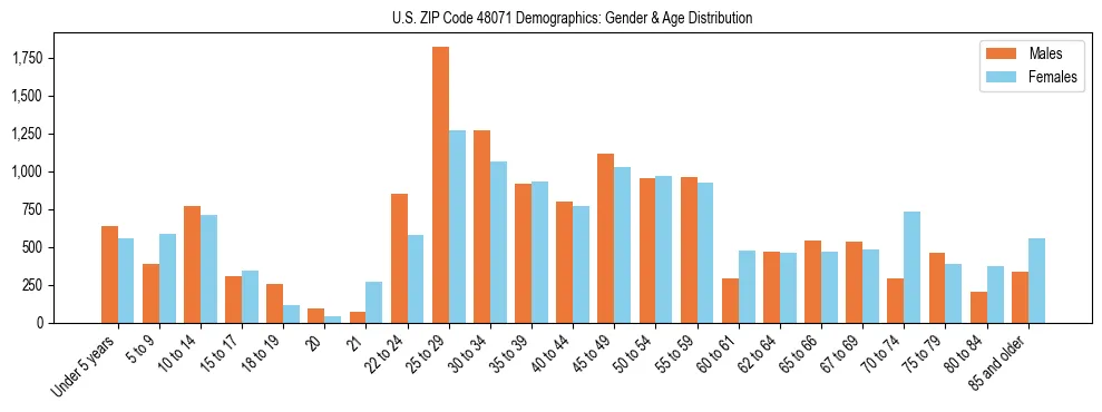 Bar chart showing the population distribution of US ZIP Code 48071 by age group and gender, based on 2023 ACS data.