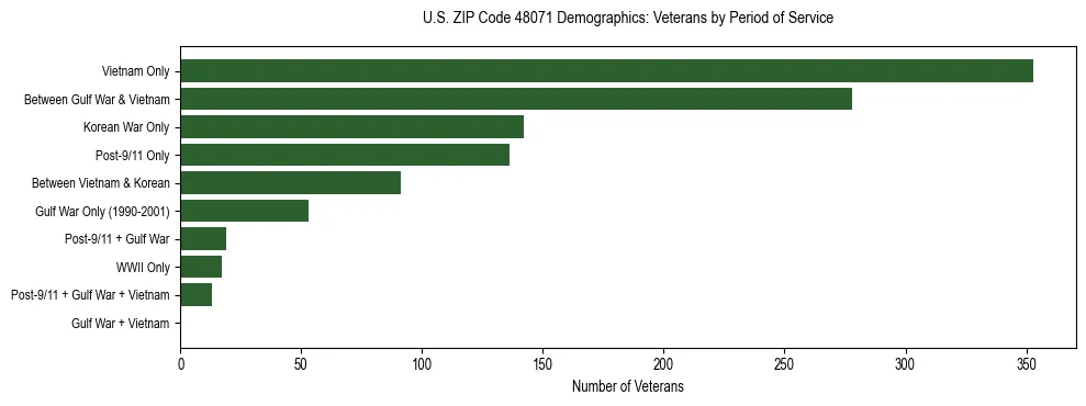 Horizontal bar chart showing veteran distribution by period of military service in US ZIP Code 48071, based on 2023 ACS data.