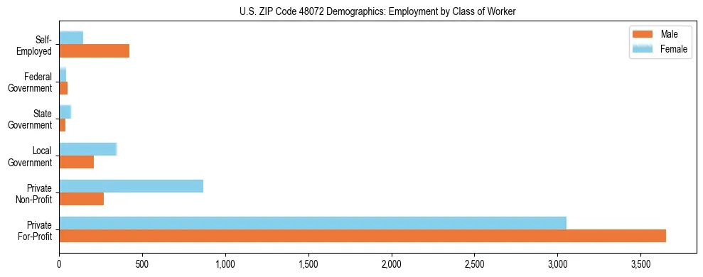 Horizontal bar chart showing employment distribution by class of worker and gender in US ZIP Code 48072, based on 2023 ACS data.