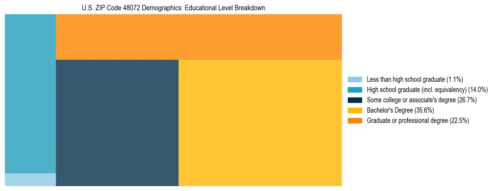 Treemap chart illustrating the educational attainment breakdown for population 25 years and over in US ZIP Code 48072.
