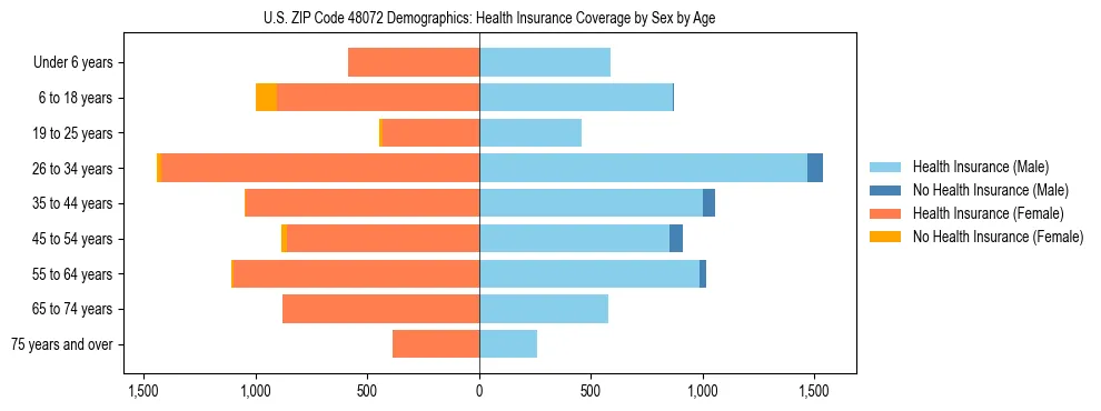 Pyramid chart showing health insurance coverage by age and sex in US ZIP Code 48072.