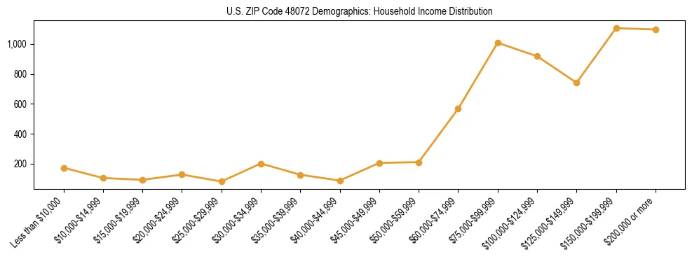 Horizontal bar chart showing household income distribution in US ZIP Code 48072.
