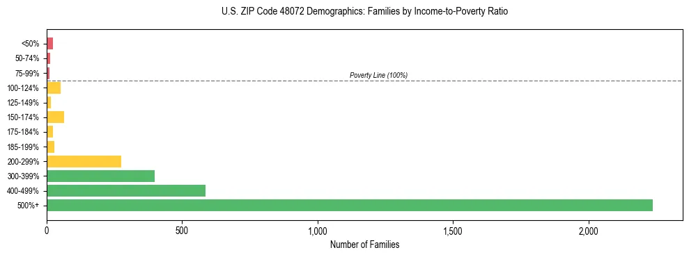 Horizontal bar chart showing family distribution by income-to-poverty ratio in US ZIP Code 48072, based on 2023 ACS data.