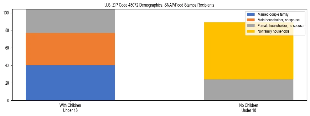 Stacked bar chart showing SNAP/Food Stamps recipient household composition by presence of children under 18 in US ZIP Code 48072, based on 2023 ACS data.
