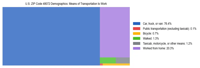 Treemap showing means of transportation to work distribution in US ZIP Code 48072.