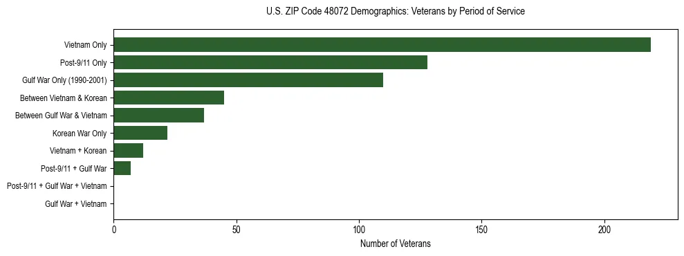 Horizontal bar chart showing veteran distribution by period of military service in US ZIP Code 48072, based on 2023 ACS data.